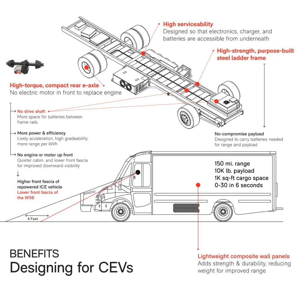 Diagram points out features and benefits of the Workhorse W56 purpose-built CEV design and engineering, including High serviceability, High torque and compact rear e-axle, No drive shaft, More power and efficiency, No engine or motor under the hood, High-strength purpose built steel ladder frame, and Lightweight composite wall panels.  