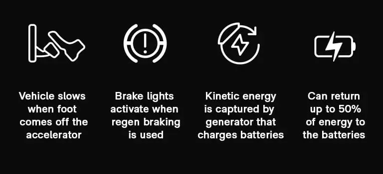 Infographic icons on a black background explain key features of regenerative braking